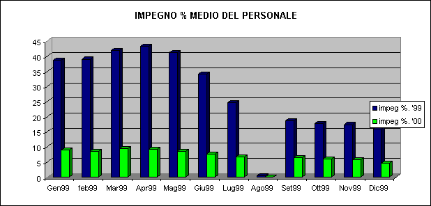 ChartObject IMPEGNO % MEDIO DEL PERSONALE