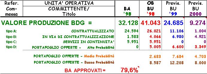 tabella di BUDGET