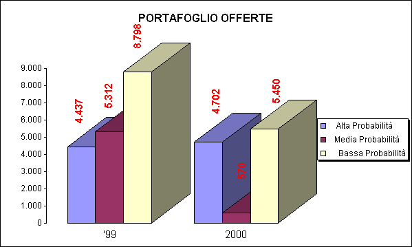 ChartObject PORTAFOGLIO OFFERTE