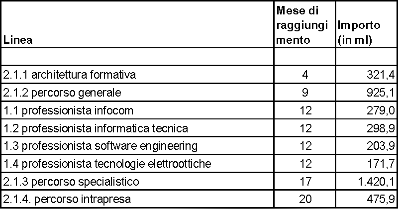 importi per obiettivo