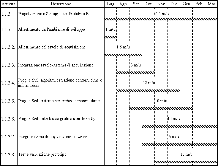 cronogramma fasse 3