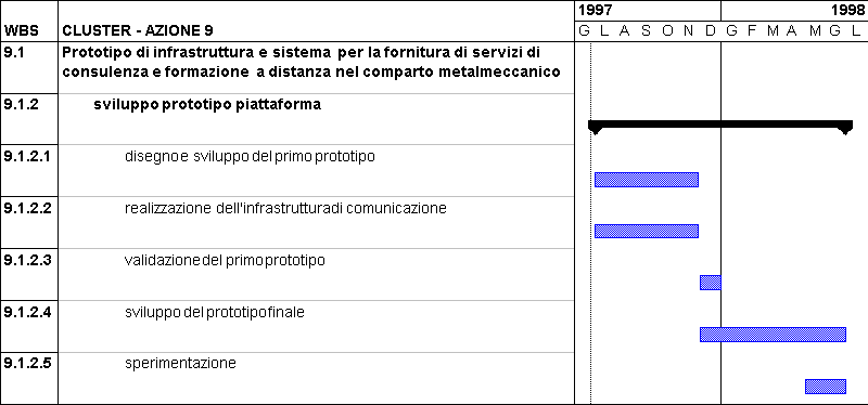 Fase 9.1.2